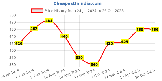 tatacliq.com Aurelia Golden Woven Pattern Dupatta aurelia Price History Graph from 24 Jul 2024 to 26 Oct 2025