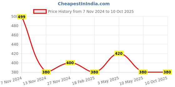 tatacliq.com Aurelia Golden Woven Pattern Dupatta aurelia Price History Graph from 7 Nov 2024 to 9 Oct 2025