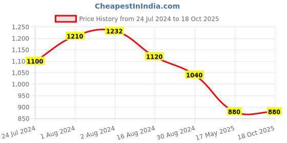 tatacliq.com Aurelia Golden Woven Pattern Straight Kurta aurelia Price History Graph from 24 Jul 2024 to 18 Oct 2025