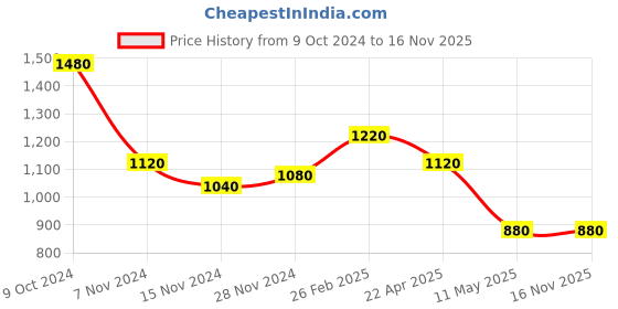 tatacliq.com Aurelia Golden Woven Pattern Straight Kurta aurelia Price History Graph from 9 Oct 2024 to 16 Nov 2025