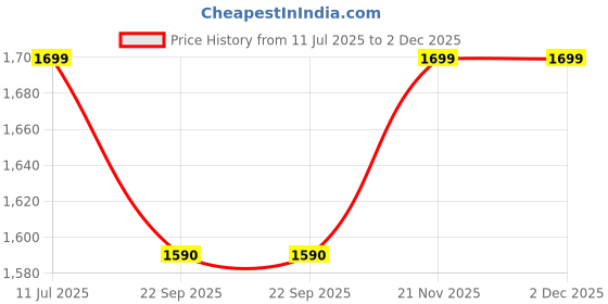 tatacliq.com Aurelia green 100% polyester Regular fit Printed Kurta aurelia Price History Graph from 11 Jul 2025 to 2 Dec 2025