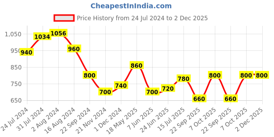 tatacliq.com Aurelia Green A Line Short Kurti aurelia Price History Graph from 24 Jul 2024 to 2 Dec 2025