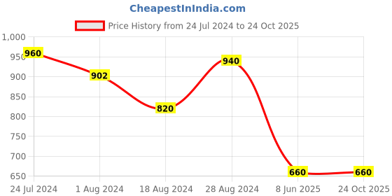 tatacliq.com Aurelia Green & Beige Printed Straight Kurta aurelia Price History Graph from 24 Jul 2024 to 24 Oct 2025