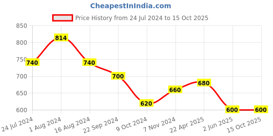 tatacliq.com Aurelia Green & Blue Embellished Dupatta aurelia Price History Graph from 24 Jul 2024 to 15 Oct 2025