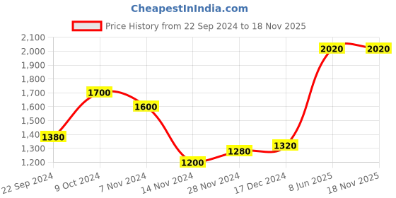tatacliq.com Aurelia Green & Blue Printed Straight Kurta aurelia Price History Graph from 22 Sep 2024 to 18 Nov 2025