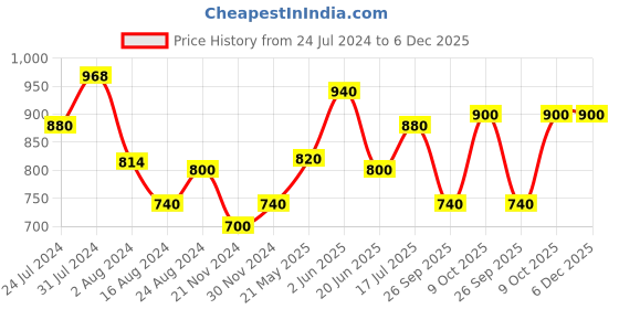 tatacliq.com Aurelia Green & Yellow Printed Straight Kurta aurelia Price History Graph from 24 Jul 2024 to 6 Dec 2025