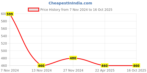 tatacliq.com Aurelia Green Cotton Dupatta aurelia Price History Graph from 7 Nov 2024 to 16 Oct 2025