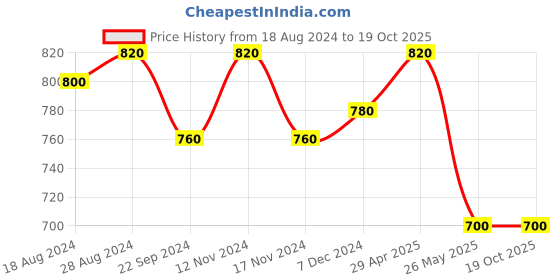 tatacliq.com Aurelia Green Cotton Embroidered Straight Kurta aurelia Price History Graph from 18 Aug 2024 to 19 Oct 2025