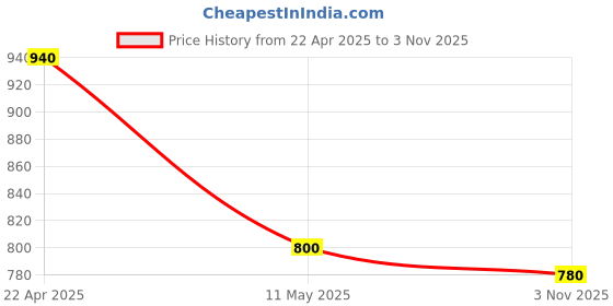 tatacliq.com Aurelia Green Cotton Embroidered Straight Kurta aurelia Price History Graph from 22 Apr 2025 to 3 Nov 2025