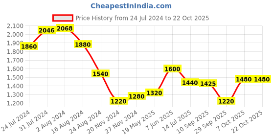 tatacliq.com Aurelia Green Cotton Floral Print Maxi Dress aurelia Price History Graph from 24 Jul 2024 to 22 Oct 2025