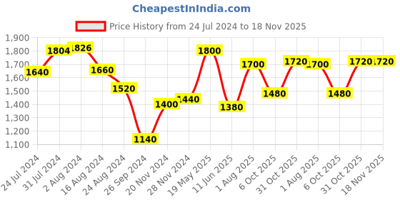 tatacliq.com Aurelia Green Cotton Printed A-Line Dress aurelia Price History Graph from 24 Jul 2024 to 18 Nov 2025
