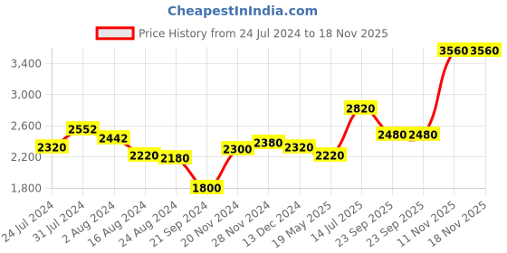 tatacliq.com Aurelia Green Cotton Printed A-Line Dress aurelia Price History Graph from 24 Jul 2024 to 18 Nov 2025