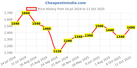 tatacliq.com Aurelia Green Cotton Printed A Line Kurta aurelia Price History Graph from 24 Jul 2024 to 11 Oct 2025