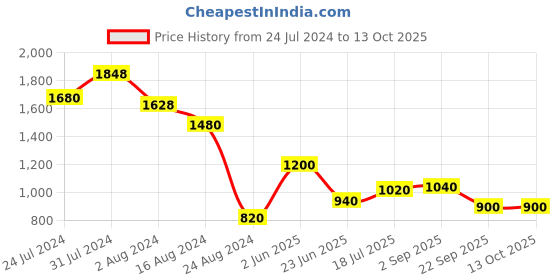 tatacliq.com Aurelia Green Cotton Printed A Line Kurta aurelia Price History Graph from 24 Jul 2024 to 13 Oct 2025