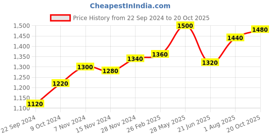 tatacliq.com Aurelia Green Cotton Printed A Line Kurta aurelia Price History Graph from 22 Sep 2024 to 20 Oct 2025