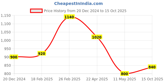 tatacliq.com Aurelia Green Cotton Printed A Line Kurta aurelia Price History Graph from 20 Dec 2024 to 15 Oct 2025