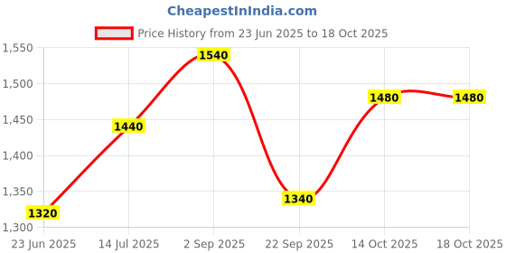 tatacliq.com Aurelia Green Cotton Printed A Line Kurta aurelia Price History Graph from 23 Jun 2025 to 18 Oct 2025
