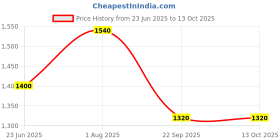 tatacliq.com Aurelia Green Cotton Printed A Line Kurta aurelia Price History Graph from 23 Jun 2025 to 12 Oct 2025