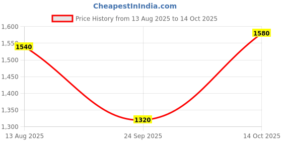 tatacliq.com Aurelia Green Cotton Printed A Line Kurta aurelia Price History Graph from 13 Aug 2025 to 14 Oct 2025