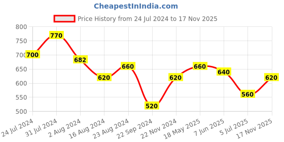 tatacliq.com Aurelia Green Cotton Printed A Line Short Kurti aurelia Price History Graph from 24 Jul 2024 to 17 Nov 2025