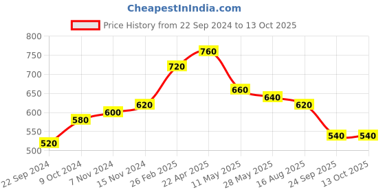 tatacliq.com Aurelia Green Cotton Printed A Line Short Kurti aurelia Price History Graph from 22 Sep 2024 to 13 Oct 2025