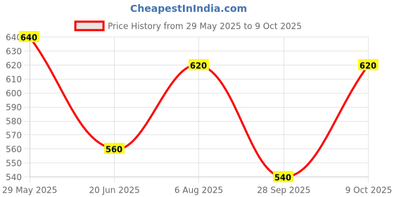 tatacliq.com Aurelia Green Cotton Printed A Line Short Kurti aurelia Price History Graph from 29 May 2025 to 9 Oct 2025