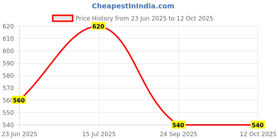 tatacliq.com Aurelia Green Cotton Printed A Line Short Kurti aurelia Price History Graph from 23 Jun 2025 to 12 Oct 2025