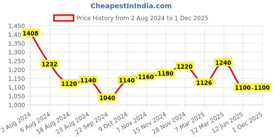 tatacliq.com Aurelia Green Cotton Printed Fit And Flare Kurta aurelia Price History Graph from 2 Aug 2024 to 30 Nov 2025