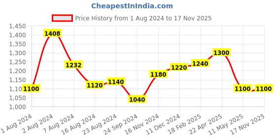 tatacliq.com Aurelia Green Cotton Printed Fit And Flare Kurta aurelia Price History Graph from 1 Aug 2024 to 17 Nov 2025