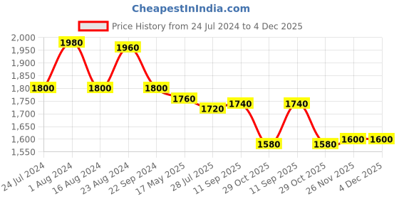 tatacliq.com Aurelia Green Cotton Printed Flared Kurta aurelia Price History Graph from 24 Jul 2024 to 4 Dec 2025
