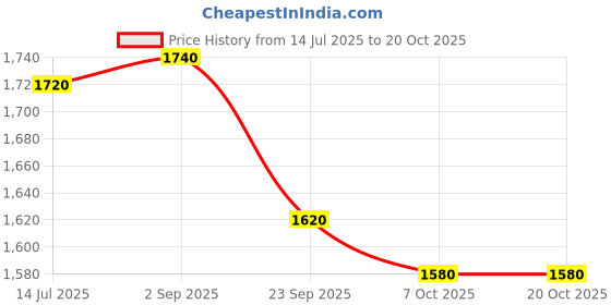 tatacliq.com Aurelia Green Cotton Printed Flared Kurta aurelia Price History Graph from 14 Jul 2025 to 17 Oct 2025