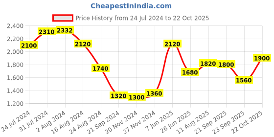tatacliq.com Aurelia Green Cotton Printed Maxi Dress aurelia Price History Graph from 24 Jul 2024 to 22 Oct 2025