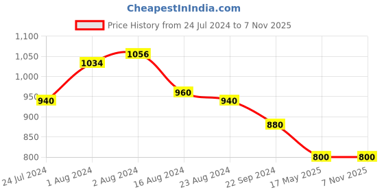 tatacliq.com Aurelia Green Cotton Printed Straight Kurta aurelia Price History Graph from 24 Jul 2024 to 6 Nov 2025