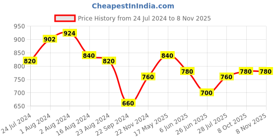 tatacliq.com Aurelia Green Cotton Printed Straight Kurta aurelia Price History Graph from 24 Jul 2024 to 7 Nov 2025