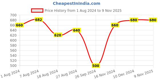 tatacliq.com Aurelia Green Cotton Printed Straight Kurta aurelia Price History Graph from 1 Aug 2024 to 8 Nov 2025