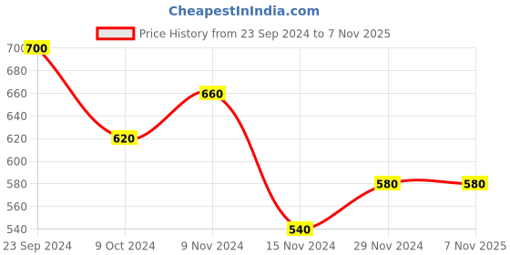 tatacliq.com Aurelia Green Cotton Printed Straight Kurta aurelia Price History Graph from 23 Sep 2024 to 6 Nov 2025