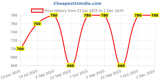tatacliq.com Aurelia Green Cotton Printed Straight Kurta aurelia Price History Graph from 23 Jun 2025 to 30 Nov 2025