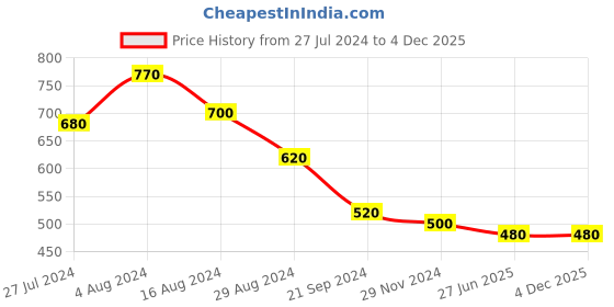 tatacliq.com Aurelia Green Cotton Straight Kurta aurelia Price History Graph from 27 Jul 2024 to 4 Dec 2025