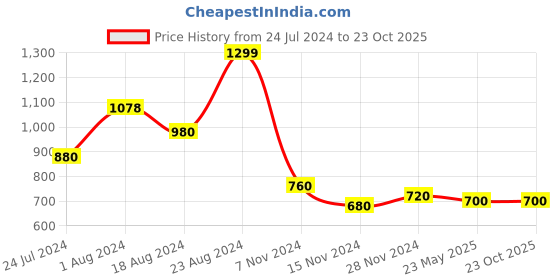 tatacliq.com Aurelia Green Cotton Straight Kurta aurelia Price History Graph from 24 Jul 2024 to 22 Oct 2025