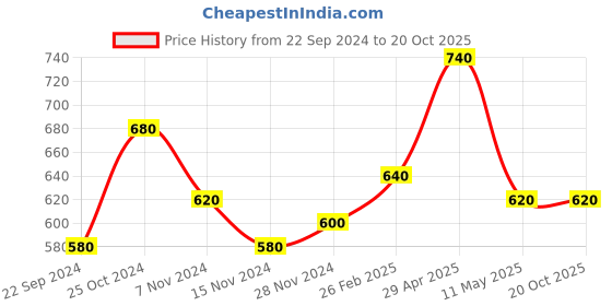 tatacliq.com Aurelia Green Cotton Straight Short Kurti aurelia Price History Graph from 22 Sep 2024 to 20 Oct 2025