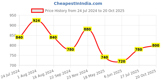 tatacliq.com Aurelia Green Cotton Striped Shirt aurelia Price History Graph from 24 Jul 2024 to 20 Oct 2025