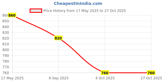 tatacliq.com Aurelia Green Cotton Striped Straight Kurta aurelia Price History Graph from 17 May 2025 to 27 Oct 2025
