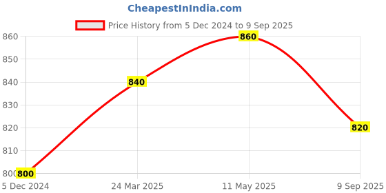 tatacliq.com Aurelia Green Cotton Striped Straight Kurta aurelia Price History Graph from 5 Dec 2024 to 9 Sep 2025