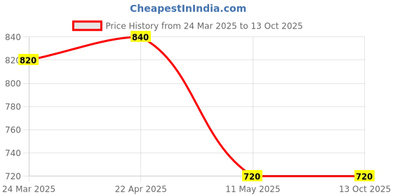 tatacliq.com Aurelia Green Cotton Woven Pattern A Line Short Kurti aurelia Price History Graph from 24 Mar 2025 to 12 Oct 2025