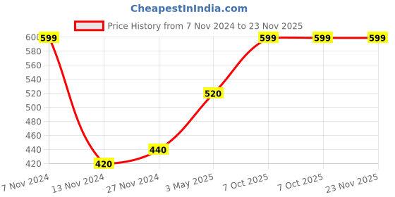 tatacliq.com Aurelia Green Cotton Woven Pattern Dupatta aurelia Price History Graph from 7 Nov 2024 to 22 Nov 2025