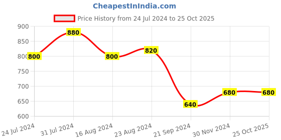 tatacliq.com Aurelia Green Cotton Woven Pattern Straight Kurta aurelia Price History Graph from 24 Jul 2024 to 22 Oct 2025