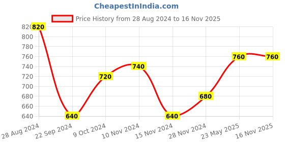 tatacliq.com Aurelia Green Cotton Woven Pattern Straight Kurta aurelia Price History Graph from 28 Aug 2024 to 16 Nov 2025