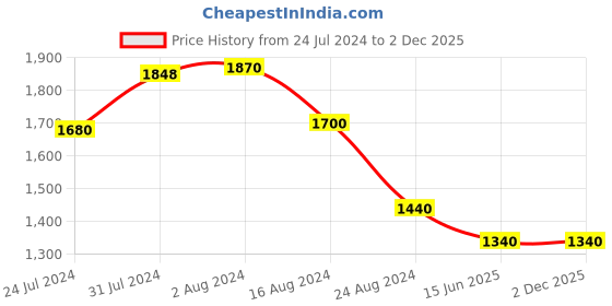 tatacliq.com Aurelia Green Embellished A-Line Dress aurelia Price History Graph from 24 Jul 2024 to 2 Dec 2025