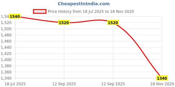 tatacliq.com Aurelia Green Embellished Flared Kurta aurelia Price History Graph from 18 Jul 2025 to 18 Nov 2025
