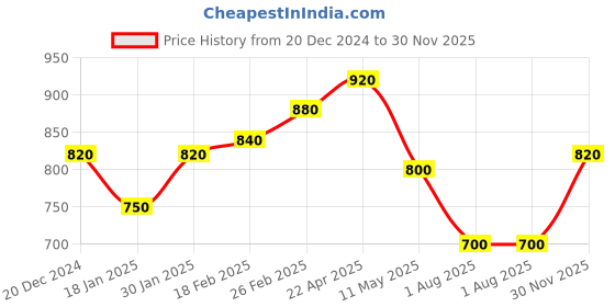 tatacliq.com Aurelia Green Embellished Straight Kurta aurelia Price History Graph from 20 Dec 2024 to 30 Nov 2025